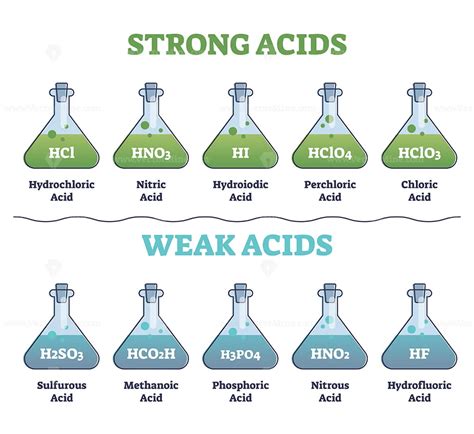 Strong And Weak Acids Collection With Educational Diagram Outline