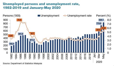 The highest and lowest unemployment rates in the world vary dramatically article reviewed on august 29, 2020. Should Malaysia's unemployment rate be much higher ...