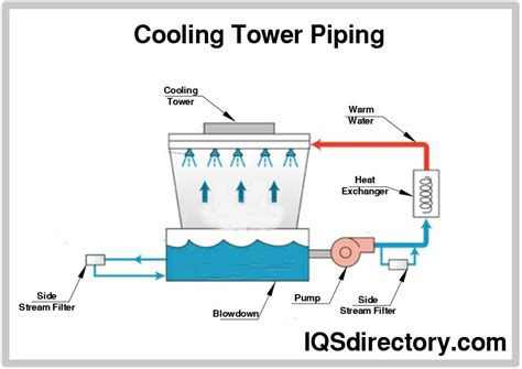 Closed Loop Cooling Tower Piping Schematic Circuit Diagram