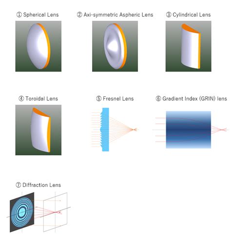 Aspherical Lens Aspherical Lens Features Aspherical Lens Benefits