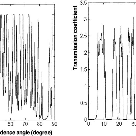 Reflection And Transmission Coefficients Versus Angle Of Incidence In