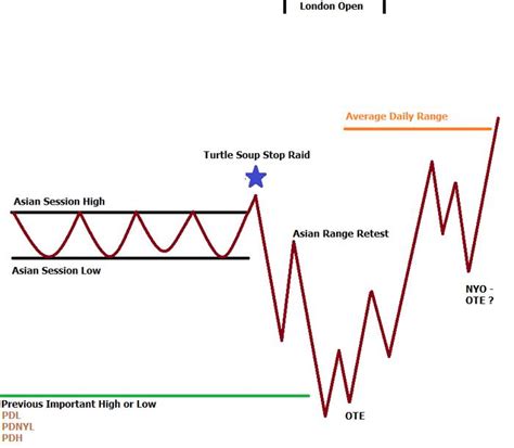 Turtle Soup Pattern Forex ~