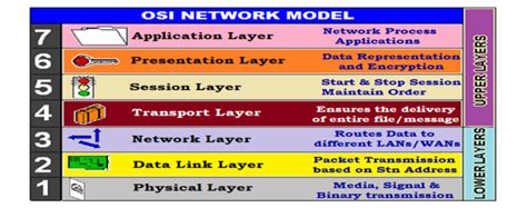 The 7 Layers Of The Osi Model Steven Kendy Pierre