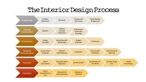 The Interior Design Process The Interior Design Student Interior