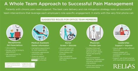 A Whole Team Approach To Successful Pain Management