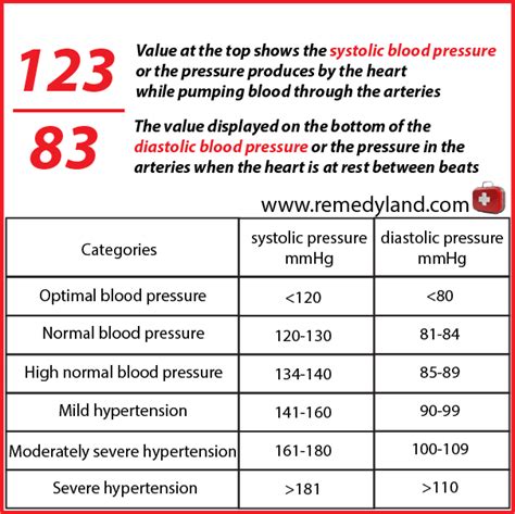 What Is High Blood Pressure Values Siwhat