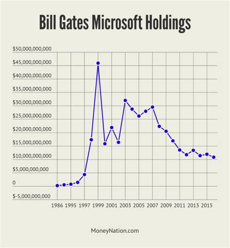 Like so many other billionaires, bill gates built his fortune in the tech industry and continues to grow his net worth even to this day. Bill Gates Net Worth: World's Richest Human Being - Money ...