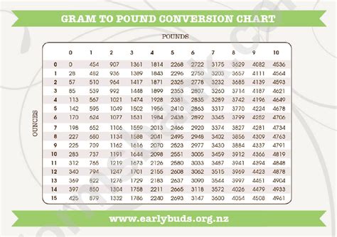 Apr 26, 2019 · convert 0.5 pounds to ounces. Grams To Pound Conversion Chart printable pdf download
