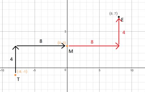 This means this is a vertical line. How do you find the coordinates of the other endpoint of a ...