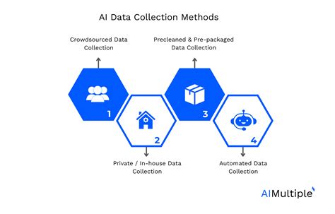 Top 4 Data Collection Methods For Ai And Machine Learning In 2023