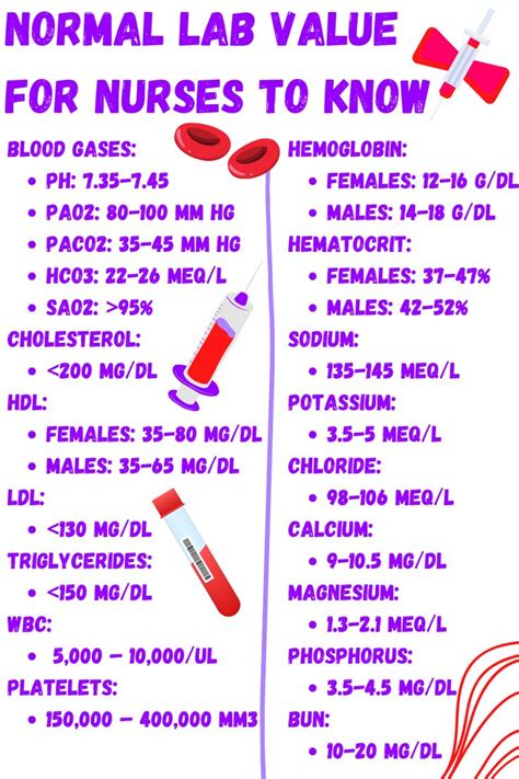 A Poster With The Words Normal Lab Value For Nurse S To Know About It