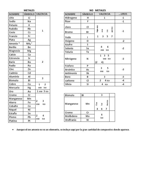 Tabla De Valencias Elementos Metálicos Sustancias Químicas