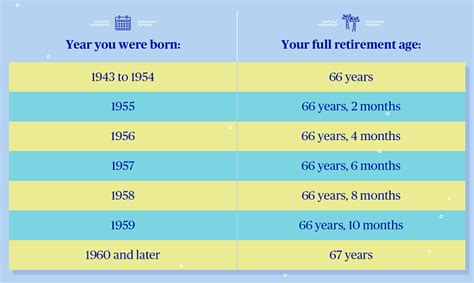 Social Security Early Retirement Penalty Chart