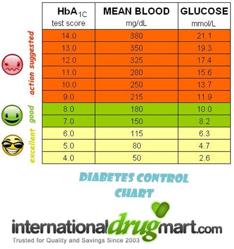 Blood Sugar Diabetes Control Chart Normal Blood Sugar Levels For