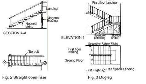 The room or enclosure of the building, in which stair is located is known as staircase. staircase types pdf - Google Search | Types of stairs ...