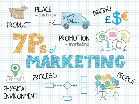 How The Ps Of Marketing Fit Into Your Marketing Mix Business Community