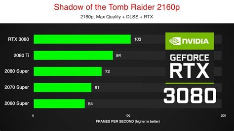 Nvidia Rtx 3080 Vs 2080 Super Benchmarks In 10 Games Gambaran