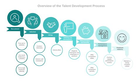 What Is The First Step Of The Talent Management Process