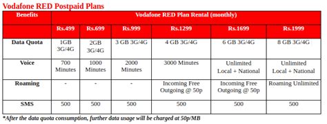 Postpaid users wanting to join jiopostpaid plus will have to follow these steps you can also visit your nearest jio store or reliance digital store to get the sim. Vodafone launches new RED plans with double data benefits ...