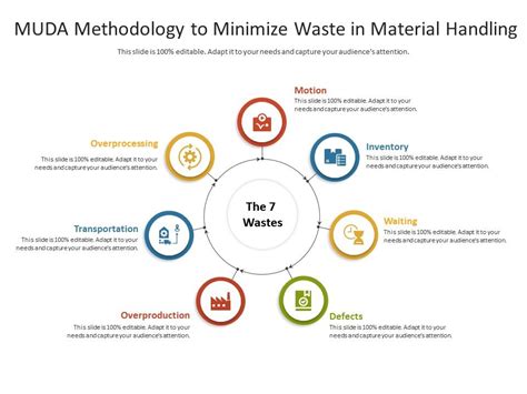 Muda Methodology To Minimize Waste In Material Handling Presentation