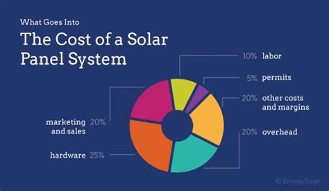 After watching this video you will learn the. Why Are Solar Panels So Expensive in 2017? | EnergySage