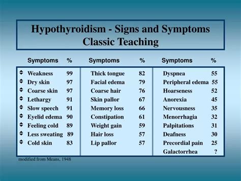Ppt Hypothyroidism Signs And Symptoms Classic Teaching Powerpoint