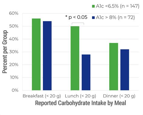 Habits Of A Great A1c Carbohydrate Intake Diabetes Daily