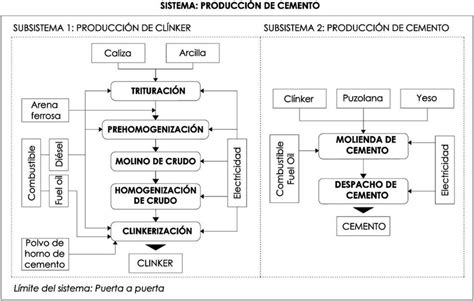 Diagrama De Flujo De Procesos De Produccion