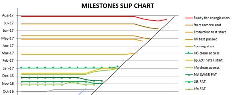 Milestone Slip Chart