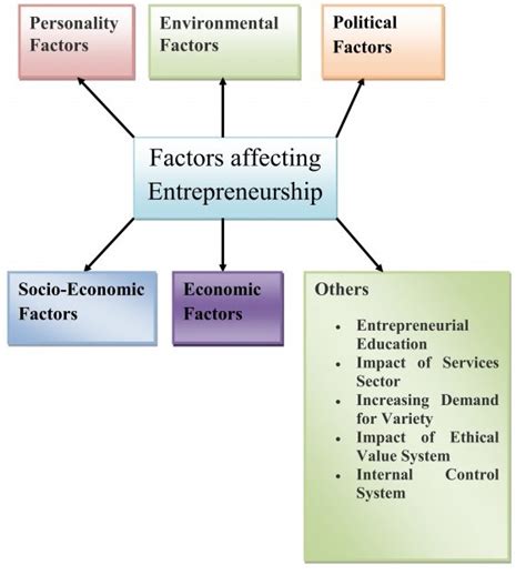 Factors That May Hinder Entrepreneurship Development In Kenya Knec