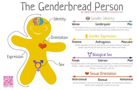 Understanding Non Binary Gender Equality And Diversity In Biosciences