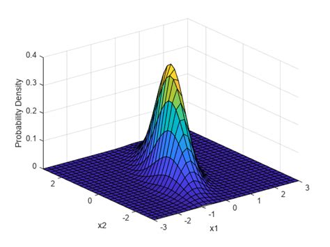 Multivariate Normal Distribution Matlab Simulink Mathworks