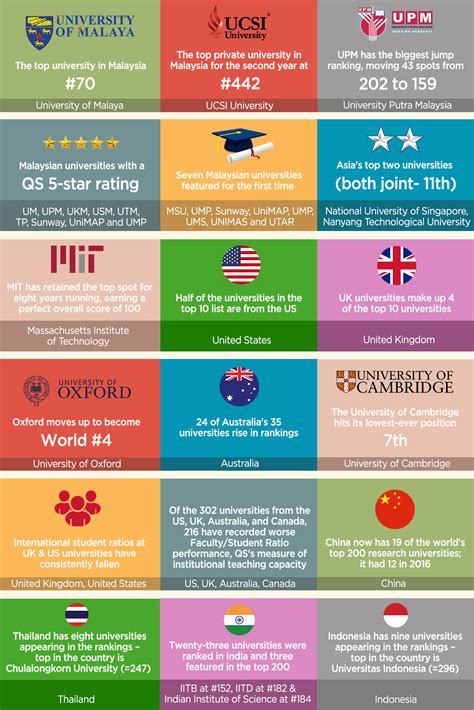 If you're deciding which university to study abroad at, looking at a list of the top 100 universities in the world is a very good place to start. QS World University Rankings® 2020 - StudyMalaysia.com