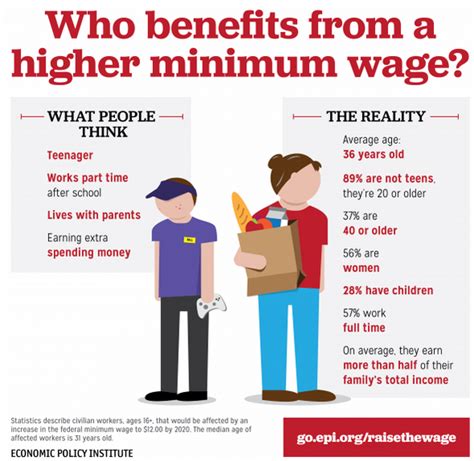 Low Wage America People Think Minimum Wage Is For Young Workers But