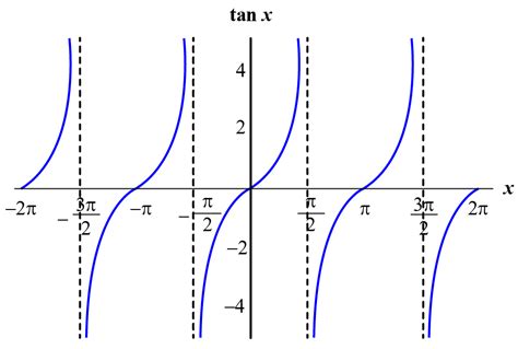 Tangent Function Tan Graph Solved Examples Cuemath