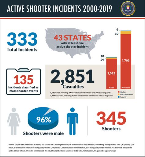 Active Shooter Preparedness How To Protect Your Business