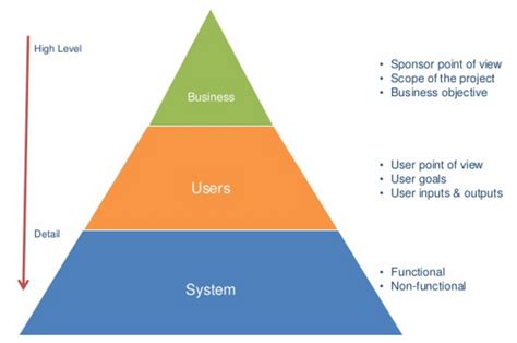 Functional requirements describe something that a product or. What comes first: Functional or non-Functional ...