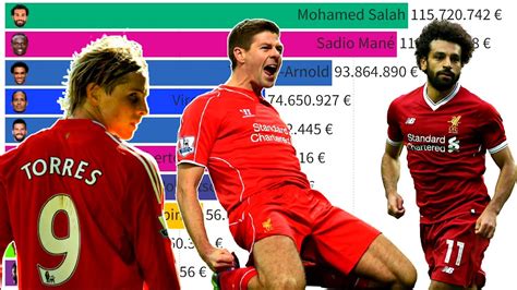 Top 10 Liverpool Fc Most Expensive Football Players 2004 2022 Youtube