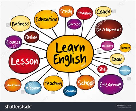 Learn English Mind Map Flowchart Education Vector De Stock Libre De