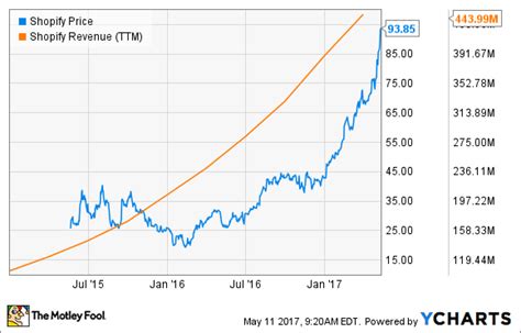 In doing so, the number of shares will increase but the price of those shares will decrease by the same order of magnitude, which means that the market capitalisation of the. 3 Stocks That Look Just Like Amazon in 1997 | The Motley Fool