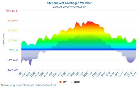 Stepanakert Azerbaijan Weather 2023 Climate And Weather In Stepanakert