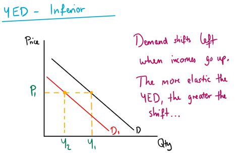 Income Elasticity Of Demand — Mr Banks Tuition Tuition Services Free