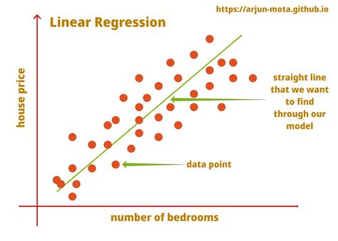 Linear Regression Algorithm Intuition Arjun Motas Blog