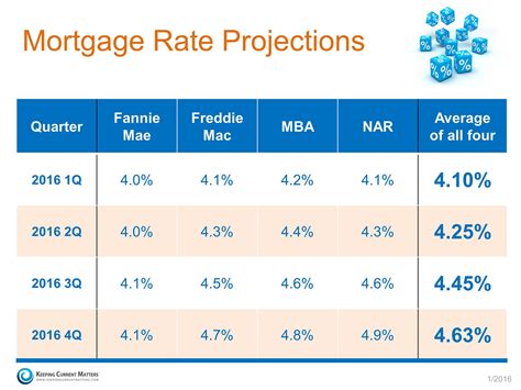 Where Are Interest Rates Headed This Year Keeping Current Matters