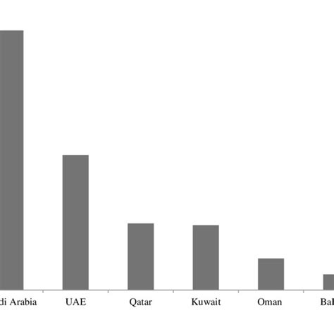 GCC Countries GDP Billion Download Scientific Diagram