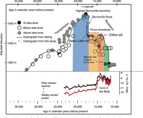 Figure 3 From Reinterpreted History Of Latest Pleistocene Lake