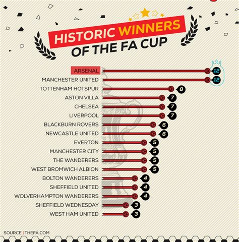 Fa Cup Standings 2021 Which Club Will Take Manchester City S Place In