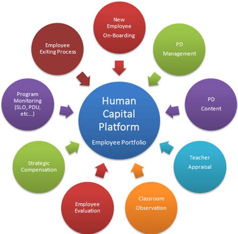 What Is Human Capital Management Business Research Guide