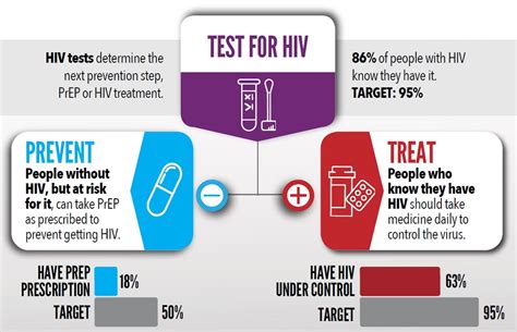 Hiv Testing Treatment And Prevention Statistics Continue To Underwhelm