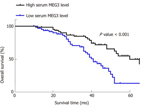Results Of Meg3 In The Prognosis Of Crc In Kaplanmeier Survival Curves